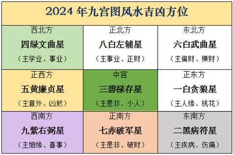 2024年风水方位|2024年九宫飞星图及风水方位吉凶：家居办公风水布局必看！